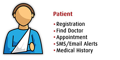 Patient, Registration, Find Doctor, Appointment, SMS/Email Alerts, Medical History